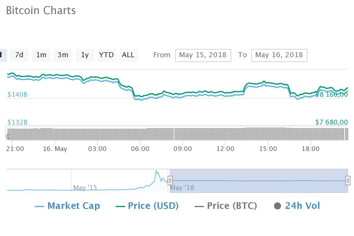 Биткоин торгуется ниже 8,3 тыс. долларов за монету